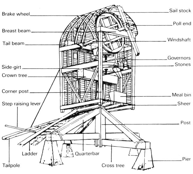 windmill parts diagram