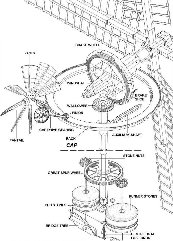 parts of a windmill and how they work